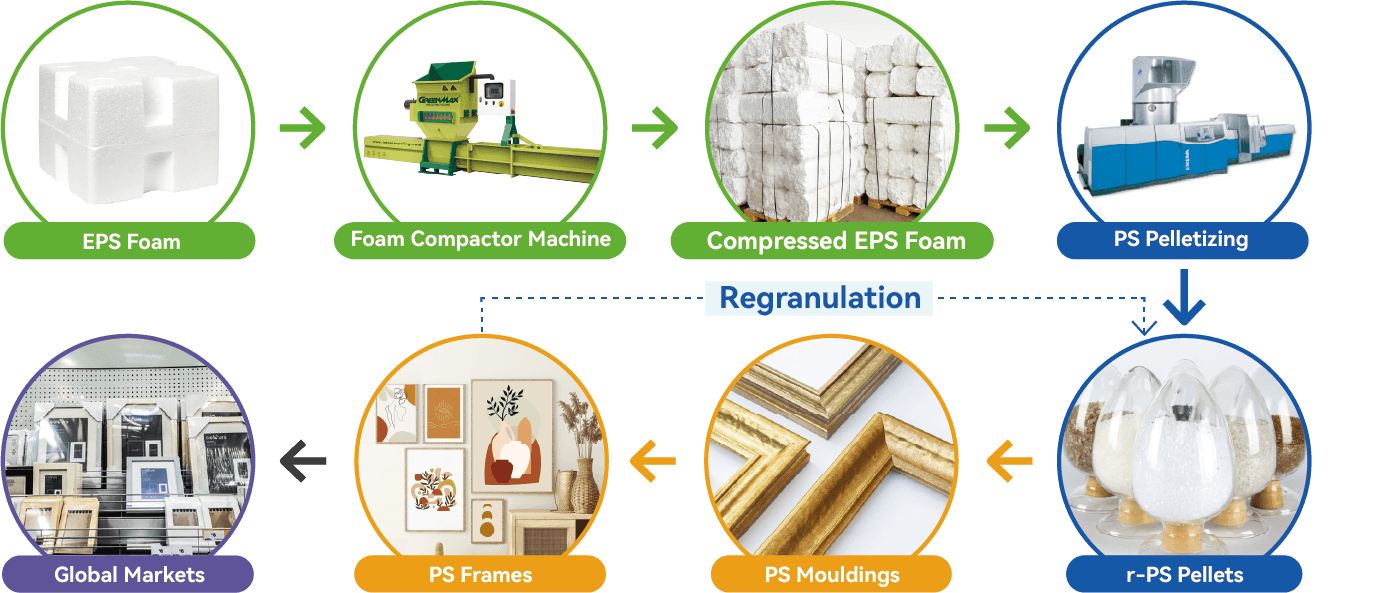 Recycling granulation process