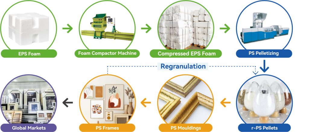 EPS Recycling插图1