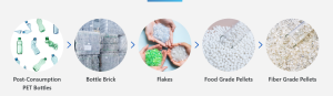 The Complete Process: Turning PET Bottles into Clean Flakes, Granules, and Sheets插图2